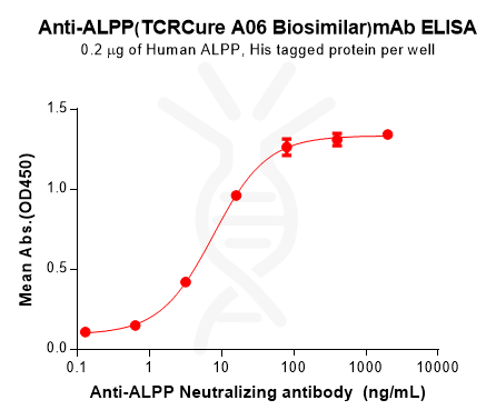 Anti-ALPP(TCRCure A06 Biosimilar) mAb – Figure 1 of 1