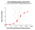 Anti-CD93(biosimilar) mAb – Figure 1 of 1