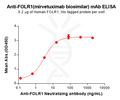 Anti-FOLR1(mirvetuximab biosimilar) mAb – Figure 1 of 1