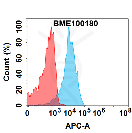 Anti-GUCY2C (ICTCAR-CRC) mAb – Figure 1 of 1