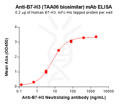 Anti-B7-H3 (TAA06 biosimilar) mAb – Figure 1 of 1