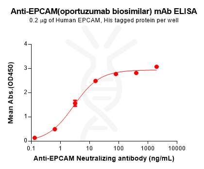 Anti-EPCAM(oportuzumab biosimilar) mAb – Figure 1 of 1