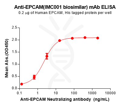 Anti-EPCAM(IMC001 biosimilar) mAb – Figure 1 of 1