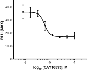 CAY10593 (VU0155069) – Figure 1 of 2
