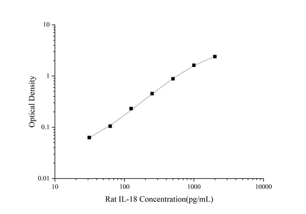Uncoated Rat IL-18 (Interleukin 18) ELISA Kit – Figure 1 of 4