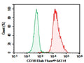 Purified Anti-Mouse CD18 Antibody[M18/2] – Figure 1 of 2