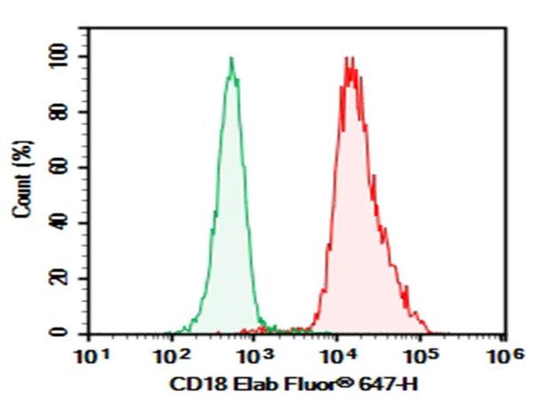Purified Anti-Mouse CD18 Antibody[M18/2] – Figure 1 of 2