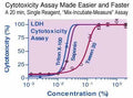 LDH Cytotoxicity Assay Kit