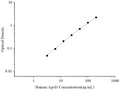 Uncoated Human ApoD (Apolipoprotein D) ELISA Kit – Figure 1 of 4