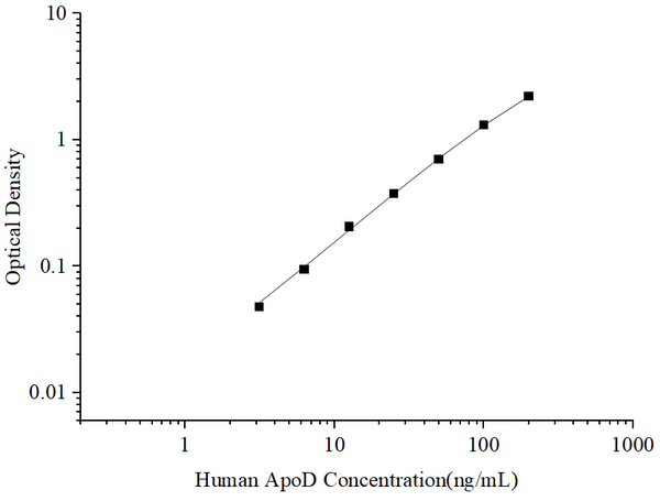 Uncoated Human ApoD (Apolipoprotein D) ELISA Kit – Figure 1 of 4