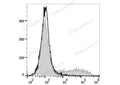 APC Anti-Mouse IL-17A Antibody[17F3] – Figure 1 of 2