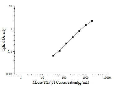 Mouse TGF-β1 (Transforming Growth Factor Beta 1) ELISA Kit – Figure 1 of 3
