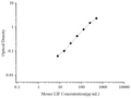 Uncoated Mouse LIF (Leukemia Inhibitory Factor) ELISA Kit – Figure 1 of 4
