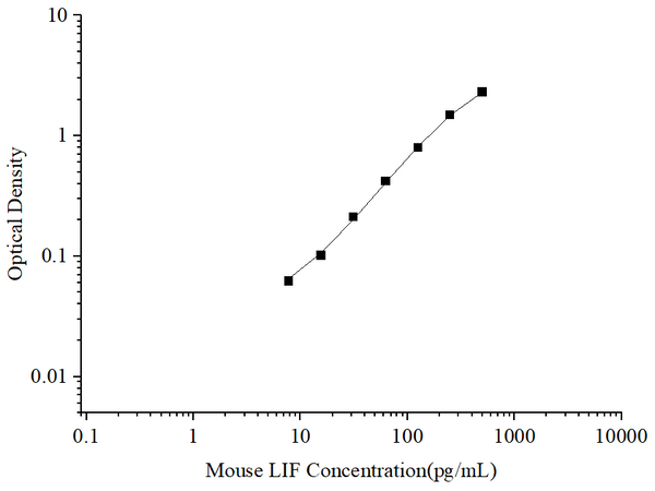 Uncoated Mouse LIF (Leukemia Inhibitory Factor) ELISA Kit – Figure 1 of 4