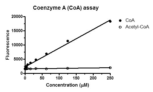 Coenzyme A Assay Kit – Figure 1 of 1