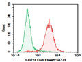 AF/LE Purified Anti-Mouse CD274/PD-L1 Antibody[10F.9G2] – Figure 1 of 2