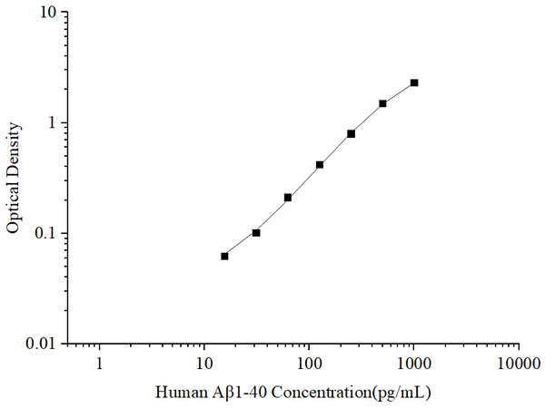 Uncoated Human Aβ1-40 (Amyloid Beta 1-40) ELISA Kit – Figure 1 of 4