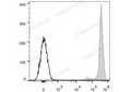 APC Anti-Human CD45 Antibody[HI30] – Figure 1 of 2
