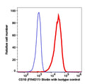 Live Reh gated cells stained with biotin conjugated CD10 (clone FR4D11) followed by SA-PE (red histogram). Live Reh gated cells stained with biotin conjugated mouse IgG1 isotype control followed by SA-PE (Blue histogram).