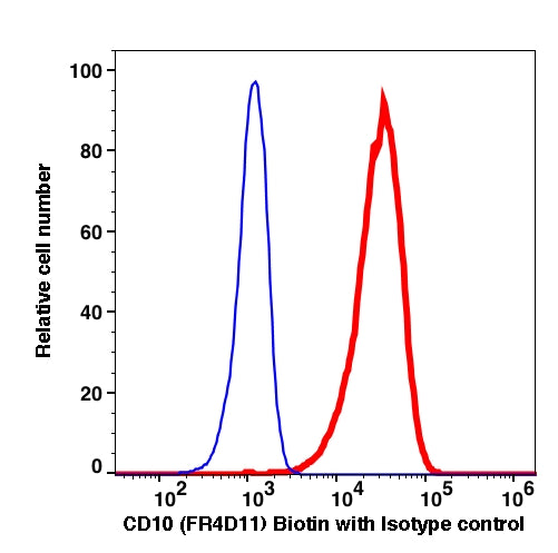Live Reh gated cells stained with biotin conjugated CD10 (clone FR4D11) followed by SA-PE (red histogram). Live Reh gated cells stained with biotin conjugated mouse IgG1 isotype control followed by SA-PE (Blue histogram).