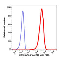 Live Reh cells stained with CD10 (FRAD11) APC-iFluor700 (RED); Live Reh cells are used as FMO control (BLUE).