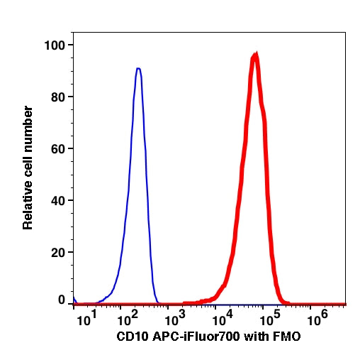 Live Reh cells stained with CD10 (FRAD11) APC-iFluor700 (RED); Live Reh cells are used as FMO control (BLUE).