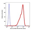 Monocytes gated PBMCs stained with CD11a (TS1/22) PE (RED); Monocytes gated PBMCs are used as FMO control (BLUE).