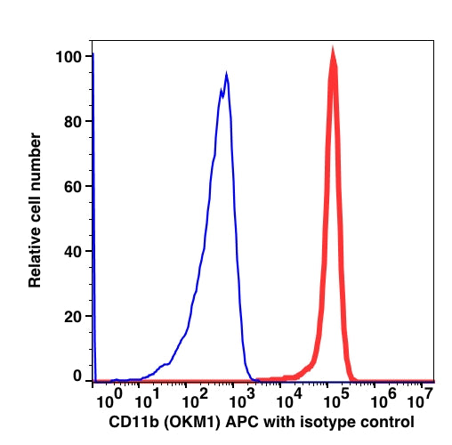 Monocytes gated PBMCs stained with CD11b (OKM1) APC (RED); Monocytes gated PBMCs stained with mouse IgG2b APC isotype control (BLUE).