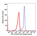 Monocytes-gated PBMCs stained with CD11b (OKM1) PerCP (RED); Monocytes-gated PBMCs stained with IgG2b PerCP isotype control (BLUE).