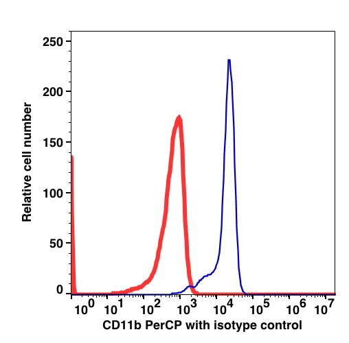 Monocytes-gated PBMCs stained with CD11b (OKM1) PerCP (RED); Monocytes-gated PBMCs stained with IgG2b PerCP isotype control (BLUE).