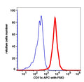 Monocytes-gated PBMCs stained with CD11c (3.9) APC (RED); Monocytes-gated PBMCs are used as FMO control (BLUE).
