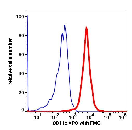 Monocytes-gated PBMCs stained with CD11c (3.9) APC (RED); Monocytes-gated PBMCs are used as FMO control (BLUE).