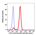 Monocytes-gated PBMCs stained with CD11c (3.9) iFluor700 (RED); Monocytes-gated PBMCs are used as FMO control (BLUE).