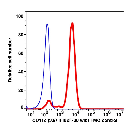 Monocytes-gated PBMCs stained with CD11c (3.9) iFluor700 (RED); Monocytes-gated PBMCs are used as FMO control (BLUE).