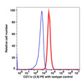 Monocytes-gated PBMCs stained with CD11c (3.9) PE (RED); Monocytes-gated PBMCs stained with mouse IgG1 PE isotype control (BLUE).