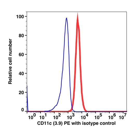 Monocytes-gated PBMCs stained with CD11c (3.9) PE (RED); Monocytes-gated PBMCs stained with mouse IgG1 PE isotype control (BLUE).