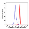 Monocytes gated PBMCs stained with CD14 (M5E2) FITC (RED); Monocytes gated PBMCs are used as FMO control (BLUE).