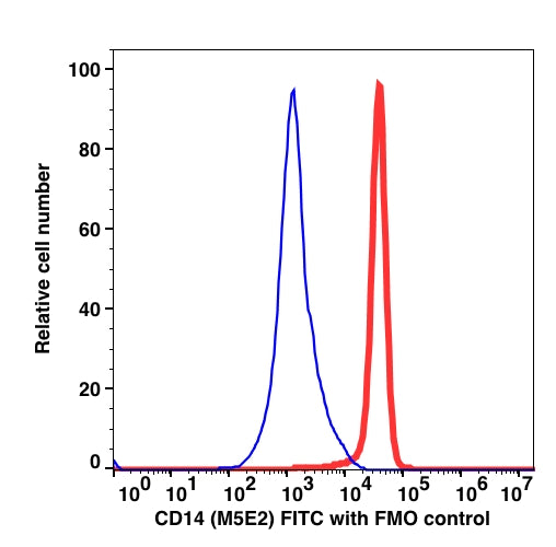 Monocytes gated PBMCs stained with CD14 (M5E2) FITC (RED); Monocytes gated PBMCs are used as FMO control (BLUE).