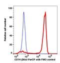 Monocytes-gated PBMCs stained with CD14 (26ic) PerCP (RED); Monocytes-gated PBMCs are used as FMO control (BLUE).