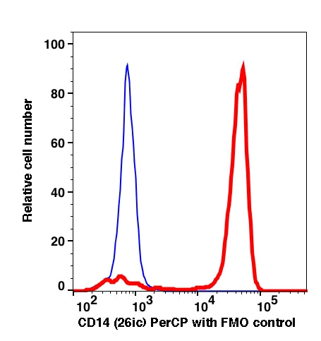 Monocytes-gated PBMCs stained with CD14 (26ic) PerCP (RED); Monocytes-gated PBMCs are used as FMO control (BLUE).