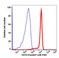 Monocytes-gated PBMCs stained with CD14 (M5E2) iFluor647 (RED); Monocytes-gated PBMCs are used as FMO control (BLUE).