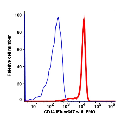 Monocytes-gated PBMCs stained with CD14 (M5E2) iFluor647 (RED); Monocytes-gated PBMCs are used as FMO control (BLUE).