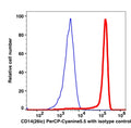 Monocytes-gated PBMCs stained with CD14 (26ic) PerCP-Cyanine5.5 (RED); Monocytes -gated PBMCs stained with mouse IgG2b PerCP-Cyanine5.5 isotype control (BLUE).