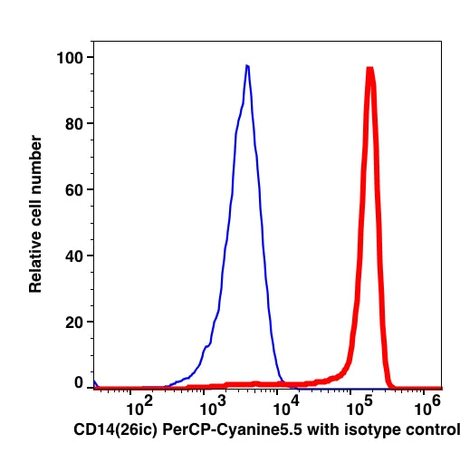 Monocytes-gated PBMCs stained with CD14 (26ic) PerCP-Cyanine5.5 (RED); Monocytes -gated PBMCs stained with mouse IgG2b PerCP-Cyanine5.5 isotype control (BLUE).