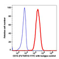 Monocytes-gated PBMCs stained with CD15 (FUT4/815) FITC (RED); Monocytes-gated PBMCs are used as FMO control (BLUE).