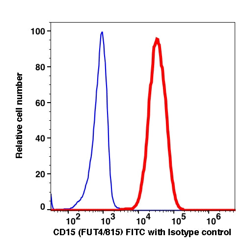 Monocytes-gated PBMCs stained with CD15 (FUT4/815) FITC (RED); Monocytes-gated PBMCs are used as FMO control (BLUE).