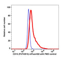 Monocytes gated PBMCs stained with CD15 (FUT4/815) mFluor450 (RED); Monocytes gated PBMCs are used as FMO control (BLUE).