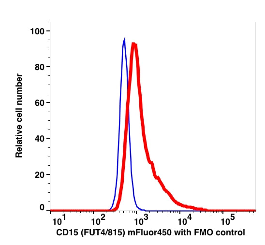 Monocytes gated PBMCs stained with CD15 (FUT4/815) mFluor450 (RED); Monocytes gated PBMCs are used as FMO control (BLUE).