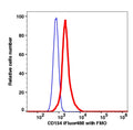 PBMC, after TPA, Ca++ stimulated (7days), stained with CD154 (5C8) iFluor488 (RED); FMO control (BLUE).