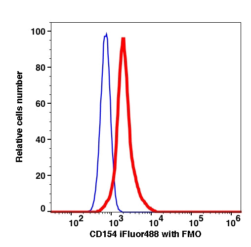 PBMC, after TPA, Ca++ stimulated (7days), stained with CD154 (5C8) iFluor488 (RED); FMO control (BLUE).